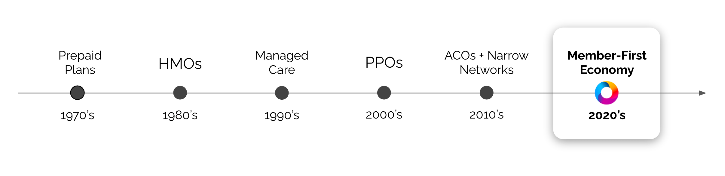 Timeline to Member-First Economy